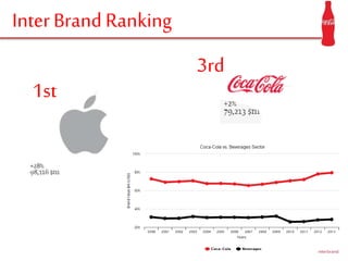 Inter Brand Ranking
1st
3rd
 