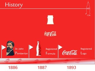 History
1886 1887 1893
Dr. John
Pemberton
Registered
Formula
Registered
Logo
 