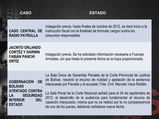 CASO ESTADO
CASO CENTRAL DE
RADIO PATRULLA
Indagación previa. hasta finales de octubre de 2012, se dará inicio a la
instrucción fiscal con la finalidad de formular cargos contra los
presuntos responsables
JACINTO ORLANDO
CORTÉZ Y DARWIN
FABIÁN PANCHI
ORTÍZ
Indagación previa. Se ha solicitado información necesaria a Fuerzas
Armadas, sin que hasta la presente fecha se la haya proporcionado.
GOBERNACIÓN DE
BOLIVAR .
ATENTADO CONTRA
LA SEGURIDAD
INTERIOR DEL
ESTADO
La Sala Única de Garantías Penales de la Corte Provincial de Justicia
de Bolívar, resolvió el recurso de nulidad y apelación de la sentencia
interpuesta por Fiscalía y el acusado Tnte. Crnl. Marcelo Vaca Roldán.
La Sala Penal de la Corte Nacional señaló para el 24 de septiembre de
2012, el desarrollo de la audiencia para fundamentar el recurso de
casación interpuesto, misma que no se realizó por la no comparecencia
de uno de los jueces, debiendo señalarse nueva fecha.
 