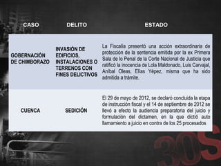 CASO DELITO ESTADO
GOBERNACIÓN
DE CHIMBORAZO
INVASIÓN DE
EDIFICIOS,
INSTALACIONES O
TERRENOS CON
FINES DELICTIVOS
La Fiscalía presentó una acción extraordinaria de
protección de la sentencia emitida por la ex Primera
Sala de lo Penal de la Corte Nacional de Justicia que
ratificó la inocencia de Lola Maldonado, Luis Carvajal,
Aníbal Oleas, Elías Yépez, misma que ha sido
admitida a trámite.
CUENCA SEDICIÓN
El 29 de mayo de 2012, se declaró concluida la etapa
de instrucción fiscal y el 14 de septiembre de 2012 se
llevó a efecto la audiencia preparatoria del juicio y
formulación del dictamen, en la que dictíó auto
llamamiento a juicio en contra de los 25 procesados
 