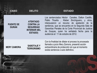 CASO DELITO ESTADO
PUENTE DE
DURÁN
ATENTADO
CONTRA LA
SEGURIDAD
INTERIOR DEL
ESTADO)
Los sentenciados Héctor Canales, Dalton Castillo,
Pablo Tituaña , Kleber Sinchiguano, y otros,
interpusieron un recurso de apelación de la
sentencia, que se encuentra en la Segunda Sala de
Garantías Penales de la Corte Provincial de Justicia
de Guayas, quien ha señalado fecha para la
audiencia el 11 de octubre de 2012.
MERY ZAMORA
SABOTAJE Y
TERRORISMO
Con la finalidad de dilatar el proceso la procesada
llamada a juicio Mery Zamora, presentó acción
extraordinaria de protección sin que al momento
exista sentencia o auto definitivo.
 
