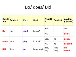 Do/ does/ Did
Auxili
ary
Subject Verb Rest
Yes/N
o
Subject
Auxiliar
y (+ n't)
Do you read books?
Yes, I do.
No, I don't.
Does Peter play football?
Yes, he does.
No, he doesn’t
Did they do homework
Yes, they did
No, they didn’t
 