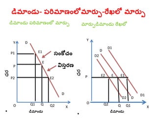 డిమ ాండు- ప్రమ ణాంలోమ ర్ుు-రేఖలో మ ర్ుు
డిమ ాండు ప్రమ ణాంలో మ ర్ుు
•ధర
మ ర్ుుడిమ ాండు రేఖలో
•ధర
డిమ ాండు
O X
Y D
D
E
E1
E2
P
P1
P2
సాంకోచాం
విసుర్ణ
డిమ ాండు
Y
O
X
D
D
D1
D1
D2
D2
P E2 E E1
QQ2 Q1Q1 Q Q2
 