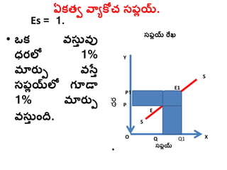 ఏకతవ వాయకోచ సప్లయ్.
Es = 1.
సప్లయ్ రేఖ
•ధర
P
S
O X
Y
సప్లయ్
• ఒక వసతు వు
ధ్ర్లో 1%
మ ర్ుు వసేు
సప్లయ్లో గూడా
1% మ ర్ుు
వసతు ాంది.
Q Q1
E
E1
P1
S
 