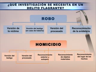 ROBO
Versión de
la víctima
Versión del testigo
(en caso de haberlo)
Versión del
procesado
Reconocimiento
de la evidencia
HOMICIDIO
Versión del
testigo
Reconocimiento
exterior y
autopsia
Reconocimiento
de objetos
materiales
Versión del
procesado
Reconocimiento
del lugar de los
hechos
¿QUÉ INVESTIGACIÓN SE NECESITA EN UN
DELITO FLAGRANTE?
 