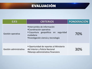 EJES CRITERIOS PONDERACIÓN
Gestión operativa
Intercambio de información
Coordinación operativa
 Coyuntura geopolítica en seguridad
ciudadana
Investigación ciencia y tecnología
70%
Gestión administrativa
 Oportunidad de reportes al Ministerio
del Interior y Policía Nacional
Manejo administrativo financiero
30%
EVALUACIÓN
 