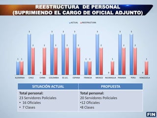 SITUACIÓN ACTUAL PROPUESTA
Total personal:
23 Servidores Policiales
• 16 Oficiales
• 7 Clases
Total personal:
20 Servidores Policiales
•12 Oficiales
•8 Clases
REESTRUCTURA DE PERSONAL
(SUPRIMIENDO EL CARGO DE OFICIAL ADJUNTO)
1
3
0
3 3 3
1
3
0
3 3
0
1
2 2 2 2 2
1
2
1
2 2
1
ALEMANIA CHILE CHINA COLOMBIA EE.UU. ESPANA FRANCIA MEXICO NICARAGUA PANAMA PERU VENEZUELA
ACTUAL REESTRUCTURA
FIN
 