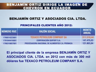 El principal cliente de la empresa BENJAMÍN ORTIZ Y
ASOCIADOS CIA. LTDA. en 2012 con más de 300 mil
dólares fue TEXACO PETROLEUM COMPANY S.A.
PRINCIPALES CLIENTES AÑO 2012:
BENJAMÍN ORTIZ Y ASOCIADOS CIA. LTDA.
BENJAMÍN ORTIZ DIRIGE LA IMAGEN DE
CHEVRON EN ECUADOR
 