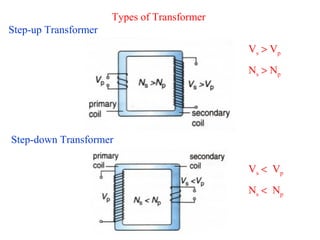 Types of Transformer
Step-up Transformer
Step-down Transformer
Vs > Vp
Ns > Np
Vs < Vp
Ns < Np
 