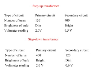 Type of circuit Primary circuit Secondary circuit
Number of turns 120 400
Brightness of bulb Dim Bright
Voltmeter reading 2.0V 6.5 V
Type of circuit Primary circuit Secondary circuit
Number of turns 400 120
Brightness of bulb Bright Dim
Voltmeter reading 2.0 V 0.6 V
Step-up transformer
Step-down transformer
 