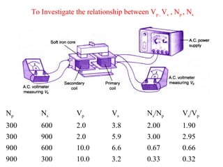 To Investigate the relationship between Vp , Vs , Np , Ns
Np Ns Vp Vs Ns/Np Vs/Vp
300 600 2.0 3.8 2.00 1.90
300 900 2.0 5.9 3.00 2.95
900 600 10.0 6.6 0.67 0.66
900 300 10.0 3.2 0.33 0.32
 