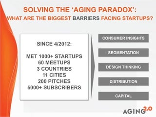 SOLVING THE ‘AGING PARADOX’:
WHAT ARE THE BIGGEST BARRIERS FACING STARTUPS?
CONSUMER INSIGHTS
DESIGN THINKING
SEGMENTATION
DISTRIBUTION
CAPITAL
SINCE 4/2012:
MET 1000+ STARTUPS
60 MEETUPS
3 COUNTRIES
11 CITIES
200 PITCHES
5000+ SUBSCRIBERS
 