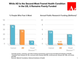 1
*Includes grants, contracts, and other funding mechanisms used across the National Institutes of Health.
**Includes heart disease ($1.38), coronary heart disease ($457M), cardiovascular disease ($2.14B), and stroke
($337M).
Sources: MetLife Foundation; National Institutes of Health
While AD Is the Second-Most Feared Health Condition
in the US, it Remains Poorly Funded
% People Who Fear it Most Annual Public Research Funding ($billions)*
AD AD
 
