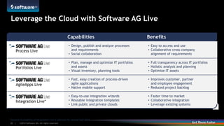 ©2014 Software AG. All rights reserved.22 |
Leverage the Cloud with Software AG Live
Capabilities Benefits
Process Live
• Design, publish and analyze processes
and requirements
• Social collaboration
• Easy to access and use
• Collaborative cross-company
alignment of requirements
Portfolios Live
• Plan, manage and optimize IT portfolios
and assets
• Visual inventory, planning tools
• Full transparency across IT portfolios
• Holistic analysis and planning
• Optimize IT assets
AgileApps Live
• Fast, easy creation of process-driven
agile applications
• Native mobile support
• Improves customer, partner
and employee engagement
• Reduced project backlog
Integration Live*
• Easy-to-use integration wizards
• Reusable integration templates
• Link public and private clouds
• Faster time to market
• Collaborative integration
• Leverage existing systems
* General Availability of Integration Live is planned for second half 2014.
 