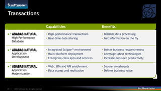 ©2014 Software AG. All rights reserved.23 |
Transactions
Capabilities Benefits
High Performance
Database
• High-performance transactions
• Real-time data sharing
• Reliable data processing
• Get information on the fly
Application
Development
• Integrated Eclipse™ environment
• Multi-platform deployment
• Enterprise-class apps and services
• Better business responsiveness
• Leverage latest technologies
• Increase end-user productivity
Application
Modernization
• Web, SOA and API enablement
• Data access and replication
• Secure investments
• Deliver business value
 