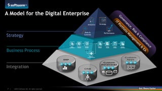 ©2014 Software AG. All rights reserved.7 |
Integration
Strategy
Business Process
Analytics Strategy
KPI
PerformanceRisks &
Controls
A Model for the Digital Enterprise
 