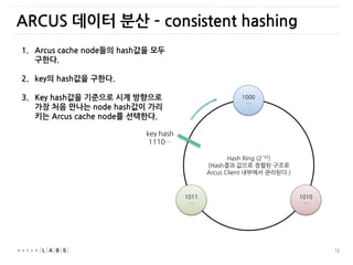 12
ARCUS 데이터 분산 – consistent hashing
Hash Ring (2^32)
(Hash결과 값으로 정렬된 구조로
Arcus Client 내부에서 관리된다.)
1000
…
1010
…
1011
…
key hash
1110…
1. Arcus cache node들의 hash값을 모두
구한다.
2. key의 hash값을 구한다.
3. Key hash값을 기준으로 시계 방향으로
가장 처음 만나는 node hash값이 가리
키는 Arcus cache node를 선택한다.
 