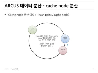 13
ARCUS 데이터 분산 – cache node 분산
Hash 값에 따라서 Arcus cache
node 별로 담당해야 하는
key 개수의 차이가 크다.
요청이 서버에 골고루
분산되지 않는다.
1000
…
1010
…
1011
…
 Cache node 분산 이슈 (1 hash point / cache node)
 