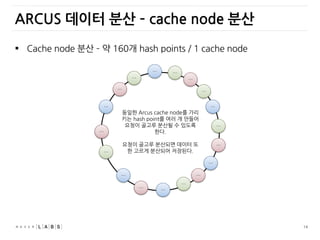 14
ARCUS 데이터 분산 – cache node 분산
 Cache node 분산 – 약 160개 hash points / 1 cache node
동일한 Arcus cache node를 가리
키는 hash point를 여러 개 만들어
요청이 골고루 분산될 수 있도록
한다.
요청이 골고루 분산되면 데이터 또
한 고르게 분산되어 저장된다.
…
…
…
…
…
…
…
…
…
…
…
…
…
…
…
…
…
…
 