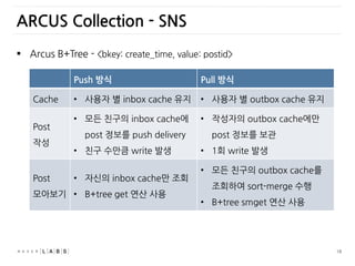 18
 Arcus B+Tree - <bkey: create_time, value: postid>
ARCUS Collection - SNS
Push 방식 Pull 방식
Cache • 사용자 별 inbox cache 유지 • 사용자 별 outbox cache 유지
Post
작성
• 모든 친구의 inbox cache에
post 정보를 push delivery
• 친구 수만큼 write 발생
• 작성자의 outbox cache에만
post 정보를 보관
• 1회 write 발생
Post
모아보기
• 자싞의 inbox cache만 조회
• B+tree get 연산 사용
• 모든 친구의 outbox cache를
조회하여 sort-merge 수행
• B+tree smget 연산 사용
 