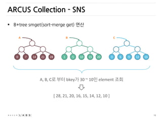 19
 B+tree smget(sort-merge get) 연산
ARCUS Collection - SNS
0 7 14 21 28
A
1 5 10 15 20
B
3 6 9 12 16
C
A, B, C로 부터 bkey가 30 ~ 10인 element 조회
[ 28, 21, 20, 16, 15, 14, 12, 10 ]
10 1214 15 1620
 