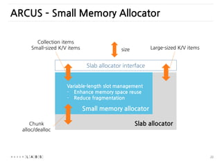 22
ARCUS – Small Memory Allocator
Slab allocator
Small memory allocator
Chunk
alloc/dealloc
Slab allocator interface
size
Collection items
Small-sized K/V items Large-sized K/V items
Variable-length slot management
- Enhance memory space reuse
- Reduce fragmentation
 