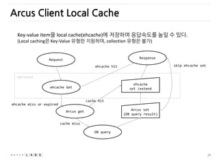 29
Arcus Client Local Cache
Request
Arcus get
DB query
Arcus set
(DB query result)
Response
cache hit
cache miss
ehcache Get
ehcache miss or expired
ehcache
set /extend
ehcache hit
optional
skip ehcache set
Key-value item을 local cache(ehcache)에 저장하여 응답속도를 높일 수 있다.
(Local caching은 Key-Value 유형만 지원하며, collection 유형은 불가)
 