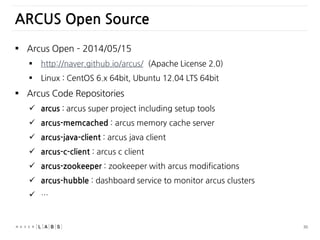 30
 Arcus Open – 2014/05/15
 http://naver.github.io/arcus/ (Apache License 2.0)
 Linux : CentOS 6.x 64bit, Ubuntu 12.04 LTS 64bit
 Arcus Code Repositories
 arcus : arcus super project including setup tools
 arcus-memcached : arcus memory cache server
 arcus-java-client : arcus java client
 arcus-c-client : arcus c client
 arcus-zookeeper : zookeeper with arcus modifications
 arcus-hubble : dashboard service to monitor arcus clusters
 …
ARCUS Open Source
 