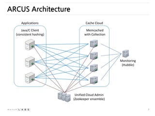 7
ARCUS Architecture
Applications
Java/C Client
(consistent hashing)
Unified Cloud Admin
(Zookeeper ensemble)
Monitoring
(Hubble)
Cache Cloud
Memcached
with Collection
 