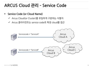 8
 Service Code (or Cloud Name)
 Arcus Cloud(or Cluster)를 유일하게 구분하는 식별자
 Arcus 클라이언트는 service code로 특정 cloud를 접근
ARCUS Cloud 관리 – Service Code
Arcus
Cloud A
Arcus
Cloud B
Arcus
Cloud C
Servicecode = “ServiceA”
Servicecode = “ServiceB”
 