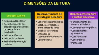 Sociodiscursiva
• Relação autor e leitor
• Reconhecimento dos
propósitos para os quais
os textos foram
produzidos
• Leitura autônoma
• Leitura do professor
• Trabalho de formação
do leitor
Desenvolvimento de
estratégias de leitura
• Saber antecipar sentidos
• Estabelecer relações
entre partes do texto
• Elaborar inferências
• Entender os
subentendidos do texto
• Leitura crítica
Relações entre leitura
e análise discursiva
• Funcionamento do
sistema alfabético
• Convenções ortográficas
• Conhecimentos
gramaticais
• Coesão textual
• Concordância
• Pontuação
DIMENSÕES DA LEITURA
 