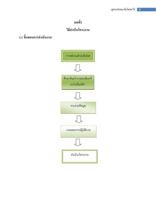 8สูตรหมักผมเบียร์ผสมไข่
บทที่3
วิธีดำเนินโครงงำน
3.1 ขั้นตอนกำรดำเนินงำน
การหมักผมด้วยเบียร์ผส
มไข่
ศึกษาค้นคว้ารายละเอียดเกี่
ยวกับเรื่องที่ทา
รวบรวมข้อมูล
วางแผนการปฏิบัติงาน
ดาเนินโครงงาน
 