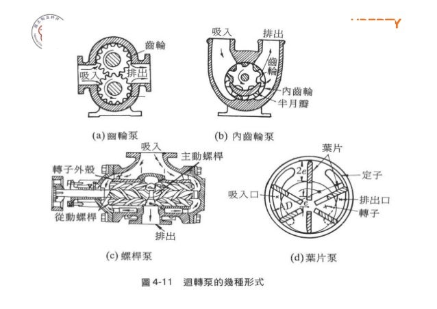 3 泵浦的種類與結構