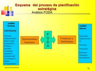 Edmundo Perroni Rocha
15
Esquema del proceso de planificaciónEsquema del proceso de planificación
estratégicaestratégica
AnálisisAnálisis
InternoInterno :
Estructura
Organizacion
al
Procesos
Funciones
Recursos
Humanos,
tecnológicos
Fortalezas y
Debilidades
Oportunidades
Amenazas
AnálisisAnálisis
ExternoExterno
CONTEXTOCONTEXTO
Factores
Institucionales
Marco legal
Económicos
Políticos
Sociales
Economía
nacional e
internacional
Tecnológicos
Marco
Presupuestario
Análisis FODA
F
O
D
A
 
