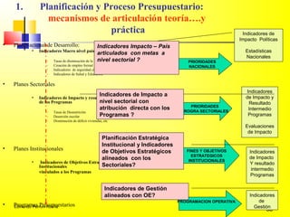 Edmundo Perroni Rocha
58
1. Planificación y Proceso Presupuestario:
mecanismos de articulación teoría….y
práctica
• Plan Nacional de Desarrollo:
• Indicadores Macro nivel país
– Tasas de disminución de la Pobreza y marginalidad
– Creación de empleo formal
– Indicadores de seguridad ciudadana
– Indicadores de Salud y Educación
• Planes Sectoriales
• Indicadores de Impacto y resultados intermedios
de los Programas
– Tasas de Desnutrición
– Deserción escolar
– Disminución de déficit viviendas, etc
• Planes Institucionales
• Indicadores de Objetivos Estratégicos
Institucionales
vinculados a los Programas
• Programas Presupuestarios
PRIORIDADES
NACIONALES
PRIORIDADES
PROGRA SECTORIALES
FINES Y OBJETIVOS
ESTRATEGICOS
INSTITUCIONALES
Indicadores de
Impacto Políticas
Estadísticas
Nacionales
Indicadores
de Impacto y
Resultado
Intermedio
Programas
Evaluaciones
de Impacto
Indicadores
de Impacto
Y resultado
intermedio
Programas
PROGRAMACION OPERATIVA
Indicadores
de
Gestión
Indicadores Impacto – País
articulados con metas a
nivel sectorial ?
Indicadores de Impacto a
nivel sectorial con
atribución directa con los
Programas ?
Planificación Estratégica
Institucional y Indicadores
de Objetivos Estratégicos
alineados con los
Sectoriales?
Indicadores de Gestión
alineados con OE?
 