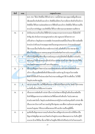 27
ข้อที่ เฉลย เหตุผลประกอบ
พ.ศ. 2541 ได้แก่ สิทธิที่จะได้รับข่าวสาร รวมทั้งคาพรรณนาคุณภาพที่ถูกต้องและ
เพียงพอเกี่ยวกับสินค้าและบริการ สิทธิที่จะมีอิสระในการเลือกหาสินค้าหรือบริการ
สิทธิที่จะได้รับความปลอดภัยจากการใช้สินค้าและบริการ สิทธิที่จะได้รับความเป็น
ธรรมในการทาสัญญา และสิทธิที่จะได้รับการพิจารณาและชดเชยความเสียหาย
50. 3 นักเรียนสามารถร้องเรียนได้ที่สานักงานคณะกรรมการอาหารและยา ซึ่งมีหน้าที่
สาคัญ เช่น ดาเนินการตามกฎหมายต่างๆ เช่น กฎหมายว่าด้วยอาหาร ยา
เครื่องสาอาง วัตถุอันตราย ยาเสพติด กาหนดหลักเกณฑ์เงื่อนไขและวิธีการผลิตเพื่อ
จาหน่าย นาเข้าและกาหนดคุณภาพหรือมาตรฐานของอาหาร กาหนดหลักเกณฑ์
วิธีการและเงื่อนไขเกี่ยวกับการผลิต ขาย นาเข้า หรือสั่งเข้ามาในราชอาณาจักร
เฝ้าระวังกากับและตรวจสอบมาตรฐานของผลิตภัณฑ์ สถานประกอบการ เป็นต้น
51. 1 เป็นการปฏิบัติที่ถูกต้อง เป็นการสนับสนุนงานอันมีลิขสิทธิ์ เพื่อเป็นการส่งเสริม
สนับสนุน ให้เจ้าของผลงานมีกาลังใจในการผลิตและสร้างสรรค์ผลงาน และได้รับ
ประโยชน์จากผลงานการสร้างสรรค์ของตนเอง
52. 3 เป็นการเพิ่มมูลค่าโดยการนาความถนัดของตนเองมาสร้างสรรค์ผลิตสินค้าและ
บริการ เป็นการเลือกผลิตสินค้าที่ตนเองมีความชานาญ มีรากฐานในการผลิต
ซึ่งทาให้ได้สินค้าใหม่และแปลกใหม่ สามารถเพิ่มมูลค่าได้ ส่วนข้ออื่นๆ ไม่ได้มี
วัตถุประสงค์ทางธุรกิจ
53. 1 เพราะการออม คือ รายได้ที่เหลือจากการใช้จ่ายในชีวิตประจาวัน โดยทั่วไปการออม
จะเกิดขึ้นเมื่อรายได้มีมากกว่ารายจ่าย
54. 2 เนื่องจากการผลิตสินค้า OTOP เป็นการนาทรัพยากรที่มีอยู่ในท้องถิ่นมาผลิตเป็น
สินค้าที่มีคุณภาพ สามารถจัดจาหน่ายได้ทั้งตลาดในท้องถิ่น ในประเทศ และ
ต่างประเทศ ดังนั้น วัตถุประสงค์หลักของภาครัฐในการสนับสนุนสินค้า OTOP เพื่อ
เป็นแนวทางในการสร้างความเจริญให้แก่ชุมชน และเพื่อความมั่นคงทางเศรษฐกิจ
ของคนในชุมชน ให้สามารถพึ่งพาตนเองได้ และมีความเป็นอยู่ที่ดีขึ้น
55. 1 ทุกข้อเป็นปัญหาของการออมในสังคมไทย แต่ปัญหาประชากรมีรายได้น้อย เป็น
ปัญหาสาคัญที่สุด เพราะคนไทยส่วนใหญ่ประกอบอาชีพเกษตรกรรม รับจ้าง ผู้ใช้
แรงงาน มีรายได้น้อย ซึ่งรายได้ส่วนใหญ่ต้องใช้จ่ายในชีวิตประจาวันในครอบครัว
 