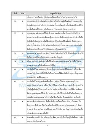 28
ข้อที่ เฉลย เหตุผลประกอบ
เพื่อการบริโภคเป็นหลัก จึงมีเงินออมไม่มากนัก หรือไม่สามารถออมเงินได้
56. 2 กฎของอุปสงค์ คือ ปริมาณซื้อของสินค้าหรือบริการชนิดใดชนิดหนึ่งจะแปรผกผัน
กับระดับราคาของสินค้าหรือบริการชนิดนั้น การที่ชาวบ้านซื้อเครื่องอุปโภคบริโภค
มากขึ้นในช่วงที่ห้างสรรพสินค้าลดราคา จึงสอดคล้องกับกฎของอุปสงค์
57. 2 กฎของอุปทานที่จะส่งผลให้เกิดปรากฏการณ์เพิ่ม-ลดนั้น ประกอบไปด้วยปัจจัย
ต่างๆ เช่น เทคนิคการผลิต จานวนผู้ประกอบการ ปัจจัยการผลิต ราคาสินค้า เป็นต้น
ซึ่งปัจจัยสาคัญประการหนึ่งที่มีผลต่อการปรับอุปทานให้สูงขึ้นนั้น คือ ต้นทุนการ
ผลิต ดังนั้น ตัวเลือกข้อ 2 บ้านจัดสรรปรับราคาสูงขึ้น เพราะต้นทุนการผลิตเพิ่มขึ้น
จึงมีความสอดคล้องตามปัจจัยที่มีผลต่อการกาหนดอุปทาน
58. 2 ราคาดุลยภาพ หมายถึง ราคาที่ผู้บริโภคพอใจที่จะซื้อหรือใช้ มีค่าเท่ากับราคาสินค้าที่
ผู้ผลิตประสงค์ที่จะผลิตออกขายในขณะเดียวกันพอดี
59. 1 ปรัชญาเศรษฐกิจพอเพียง มุ่งเน้นให้คนกินอยู่อย่างพอประมาณ ไม่ฟุ้งเฟ้อ ใช้จ่าย
ตามฐานะของตน ไม่ต้องทาตามอย่างผู้อื่น
60. 4 การดาเนินชีวิตทางสายกลาง คือ การตั้งอยู่บนความพอดี ใฝ่หาความรู้ สร้างอาชีพ
และรายได้ที่มั่นคง แต่ไม่ใช่ตึงเกินไปจนไม่ยอมใช้จ่าย ทั้งนี้ ต้องอยู่บนพื้นฐานของ
ความพอเพียง พอดี มีคุณธรรม
61. 2 การดาเนินชีวิตแบบพอเพียง เพื่อสร้างความมั่นคงให้กับตนเอง ครอบครัว และ
ชุมชน โดยการสร้างงาน สร้างอาชีพ ให้มีความมั่นคง มีการรวมกลุ่มประกอบอาชีพ
เป็นทั้งผู้ผลิต ผู้บริโภค และผู้จาหน่าย โดยมีการบริหารจัดการทุนที่ดี มีการบริหาร
จัดการทุนของชุมชนให้เกิดประโยชน์สูงสุด ปรับวิถีการดาเนินชีวิตโดยยึดทางสาย
กลาง มีความพอประมาณ ไม่ใช้จ่ายฟุ่มเฟือย ก็จะทาให้ชุมชนนั้นมีความเข้มแข็ง
62. 4 ธนาคารเพื่อการส่งออกและนาเข้าแห่งประเทศไทย เป็นสถาบันการเงินเฉพาะกิจ
มีบทบาทหน้าที่ในการให้บริการสินเชื่อแก่ผู้ประกอบการส่งออกและนาเข้า ส่วน 1.
2. และ 3. เป็นสถาบันการเงินที่มีบทบาทหน้าที่หลักในการรับฝากและปล่อยสินเชื่อ
แก่สมาชิกและประชาชนทั่วไป
63. 1 ค่าของเงิน หมายถึง อานาจซื้อของเงิน ซึ่งจะมากหรือน้อยขึ้นอยู่กับดัชนีราคา (ระดับ
ราคาของสินค้าและบริการ)
 