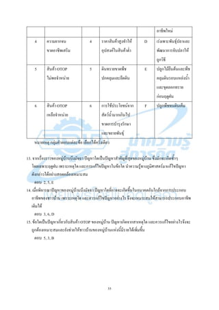 55
อาชีพใหม่
4 ความยากจน
ขาดอาชีพเสริม
4 ราคาสินค้าสูงทาให้
อุปสงค์ในสินค้าต่า
D เร่งเพาะพันธุ์ปลาและ
พัฒนาการจับปลาให้
ถูกวิธี
5 สินค้า OTOP
ไม่พอจาหน่าย
5 ดินทรายขาดพืช
ปกคลุมและยึดดิน
E ปลูกไม้ยืนต้นและพืช
คลุมดินรอบแหล่งน้า
และขุดลอกทราย
ก่อนฤดูฝน
6 สินค้า OTOP
เหลือจาหน่าย
6 การใช้ประโยชน์จาก
สัตว์น้ามากเกินไป
ขาดการบารุงรักษา
และขยายพันธุ์
F ปลูกพืชทนดินเค็ม
หมายเหตุ กลุ่มคาตอบแต่ละข้อ เลือกได้ครั้งเดียว
13. จากเรื่องราวของหมู่บ้านบึงมัจฉา ปัญหาใดเป็นปัญหาสาคัญที่สุดของหมู่บ้าน ซึ่งมักจะเกิดซ้าๆ
โดยเฉพาะฤดูฝน เพราะเหตุใด และการแก้ไขปัญหาในข้อใด นาความรู้ทางภูมิศาสตร์มาแก้ไขปัญหา
ดังกล่าวได้อย่างสอดคล้องเหมาะสม
ตอบ 2, 5, E
14. เมื่อพิจารณาปัญหาของหมู่บ้านบึงมัจฉา ปัญหาใดที่อาจจะเกิดขึ้นในอนาคตอันใกล้จากการประกอบ
อาชีพของชาวบ้าน เพราะเหตุใด และควรแก้ไขปัญหาอย่างไร จึงจะเหมาะสมให้สามารถประกอบอาชีพ
เดิมได้
ตอบ 3, 6, D
15. ข้อใดเป็นปัญหาเกี่ยวกับสินค้า OTOP ของหมู่บ้าน ปัญหาเกิดจากสาเหตุใด และควรแก้ไขอย่างไรจึงจะ
ถูกต้องเหมาะสมและยังช่วยให้ชาวบ้านของหมู่บ้านแห่งนี้มีรายได้เพิ่มขึ้น
ตอบ 5, 3, B
 