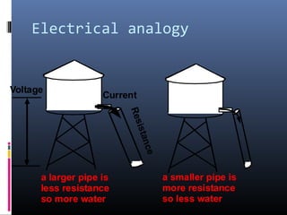 Electrical analogy
Voltage
Current
Resistance
a larger pipe is
less resistance
so more water
a smaller pipe is
more resistance
so less water
 