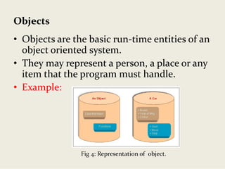Objects 
• Objects are the basic run‐time entities of an 
object oriented system. 
• They may represent a person, a place or any 
item that the program must handle. 
• Example:
Fig 4: Representation of  object.
 