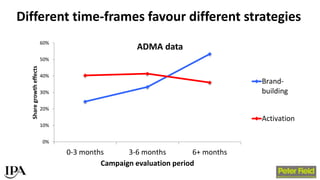 Different time-frames favour different strategies
0%
10%
20%
30%
40%
50%
60%
0-3 months 3-6 months 6+ months
Sharegrowthef...