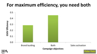 For maximum efficiency, you need both
0.0
0.1
0.2
0.3
0.4
0.5
Brand buiding Both Sales activation
ESOVEfficiency
Campaign ...