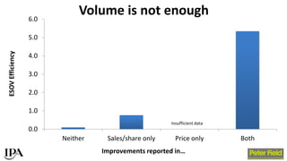 Volume is not enough
0.0
1.0
2.0
3.0
4.0
5.0
6.0
Neither Sales/share only Price only Both
ESOVEfficiency
Improvements repo...