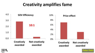 Creativity amplifies fame
0.0
1.0
2.0
3.0
4.0
Creatively
awarded
Not creatively
awarded
SOV Efficiency
0%
2%
4%
6%
8%
10%
...