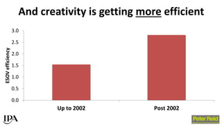 And creativity is getting more efficient
0.0
0.5
1.0
1.5
2.0
2.5
3.0
Up to 2002 Post 2002
ESOVefficiency
 