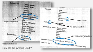 How are the symbols used ?
Repeating items
Optional element
“and”
“is composed of ”
“either/or” situation
 