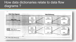 Systems Analyst and Design - Data Dictionary | PPT