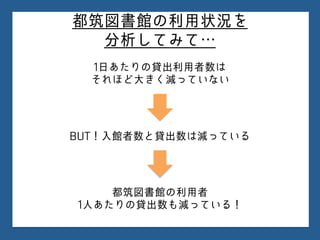 都筑図書館の利用状況を
分析してみて…
BUT！入館者数と貸出数は減っている
1日あたりの貸出利用者数は
それほど大きく減っていない
都筑図書館の利用者
1人あたりの貸出数も減っている！
 