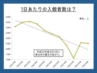 1日あたりの入館者数は？
1,000
1,500
2,000
2,500
3,000
3,500
4,000
4,500
5,000
平成22年度3月11日に
東日本大震災が起きた。
単位：人
 