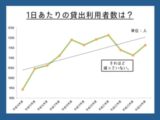 1日あたりの貸出利用者数は？
900
950
1000
1050
1100
1150
1200
1250
単位：人
それほど
減っていない。
 